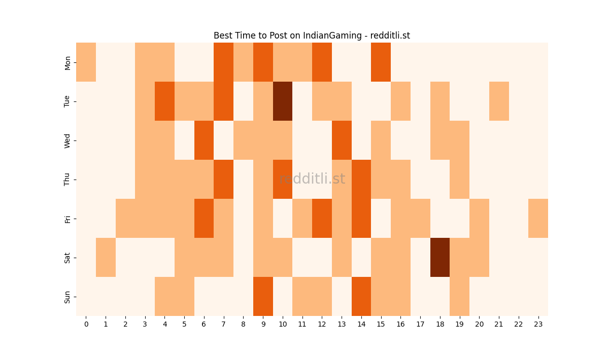 Best posting times heatmap for r/IndianGaming