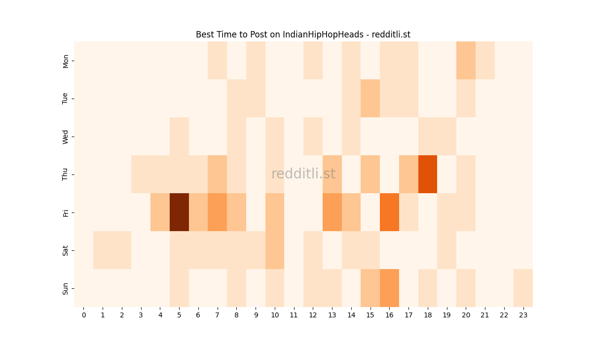 Best posting times heatmap for r/IndianHipHopHeads