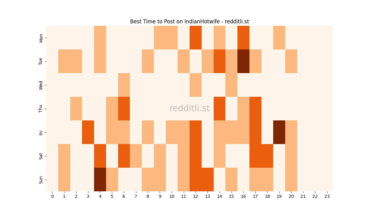 Best posting times heatmap for r/IndianHotwife