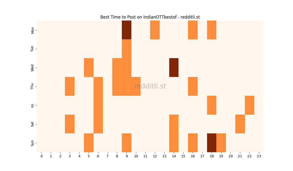 Best posting times heatmap for r/IndianOTTbestof