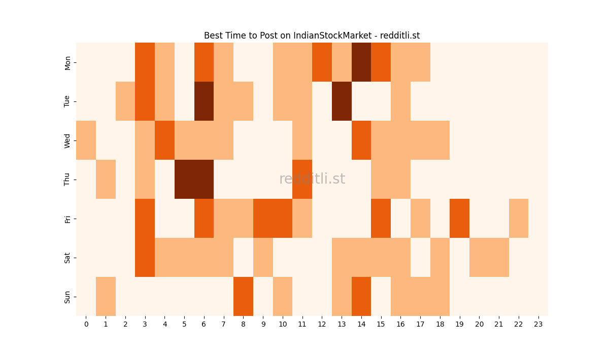 Best posting times heatmap for r/IndianStockMarket