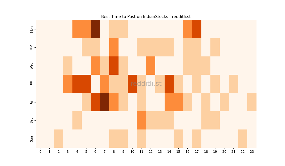 Best posting times heatmap for r/IndianStocks