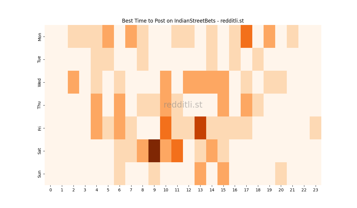 Best posting times heatmap for r/IndianStreetBets