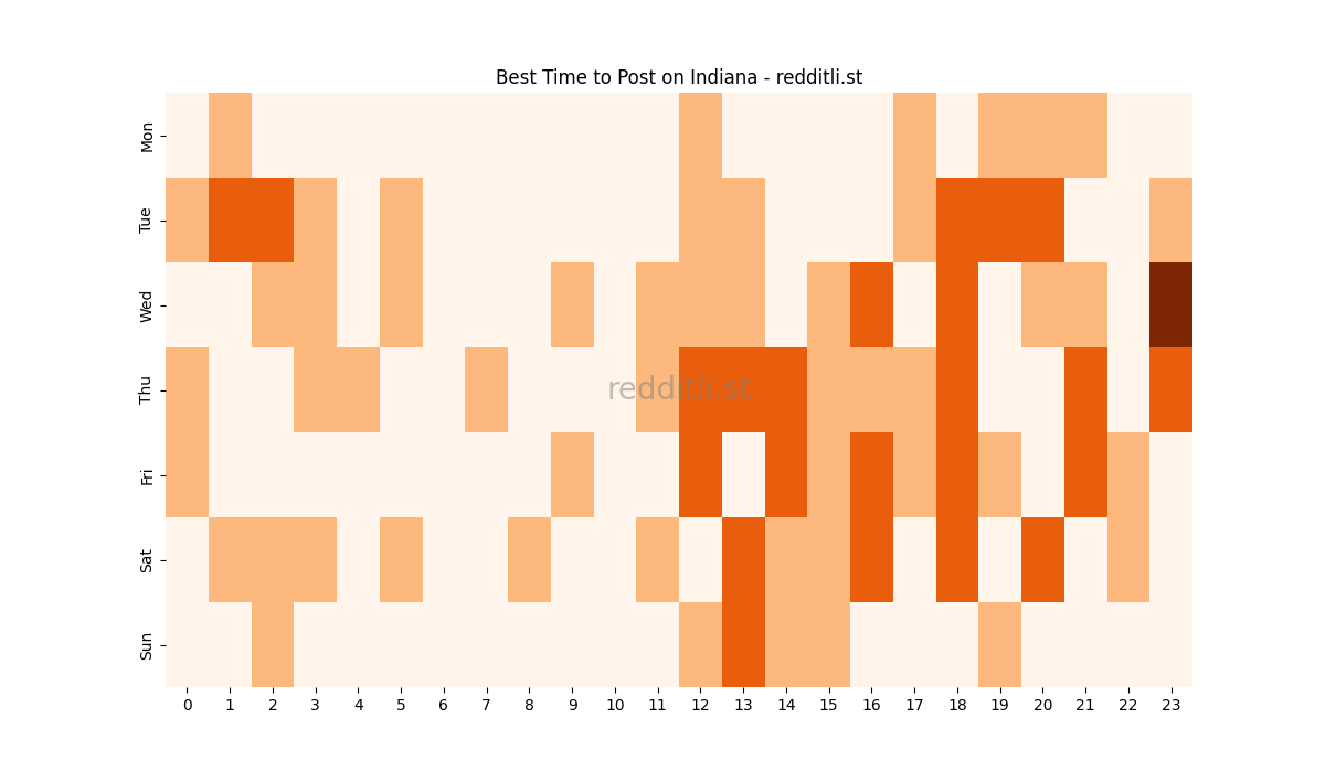 Best posting times heatmap for r/Indiana