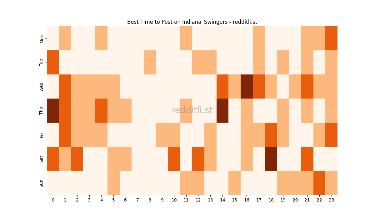 Best posting times heatmap for r/Indiana_Swingers