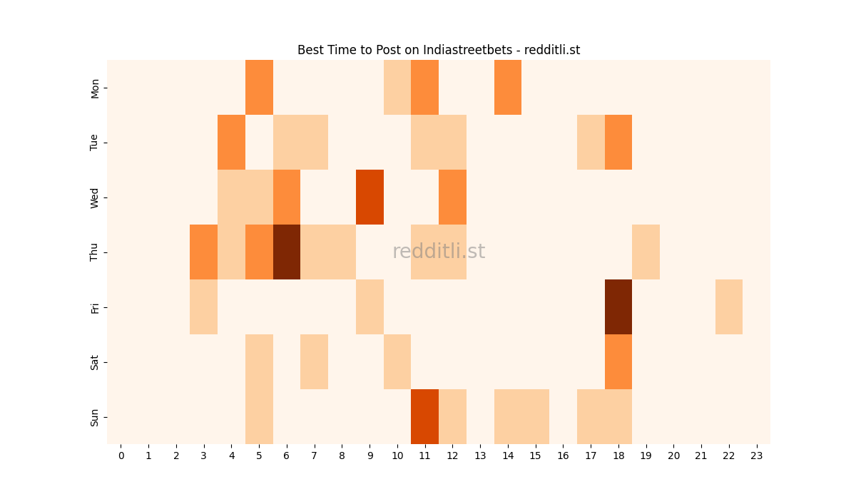 Best posting times heatmap for r/Indiastreetbets