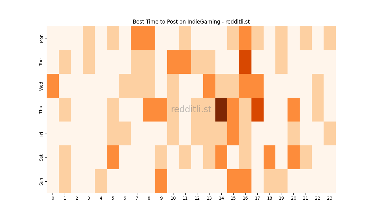 Best posting times heatmap for r/IndieGaming