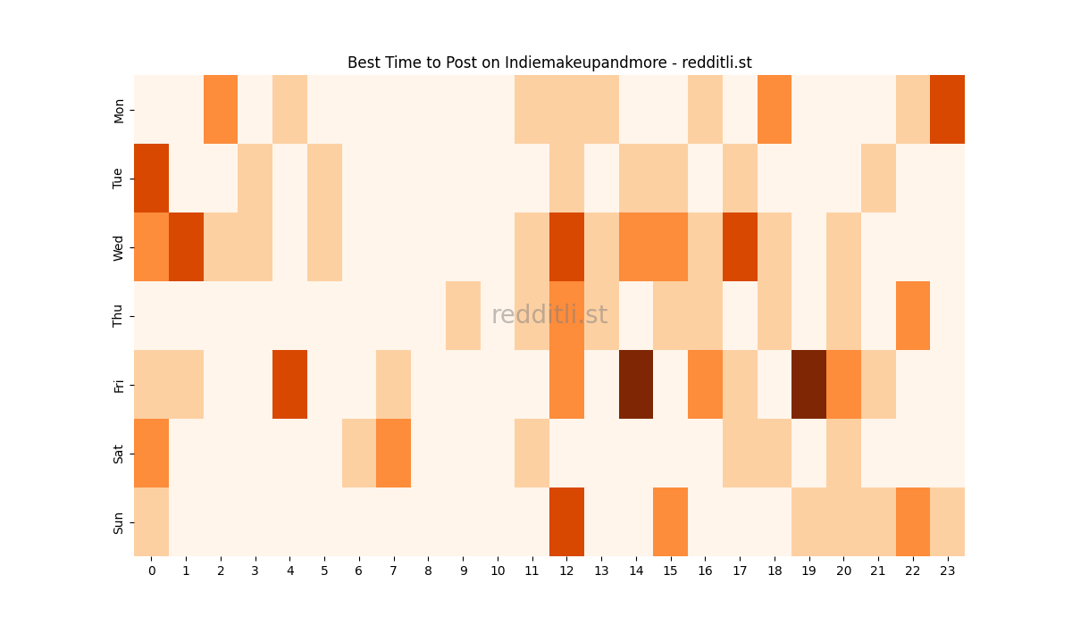 Best posting times heatmap for r/Indiemakeupandmore