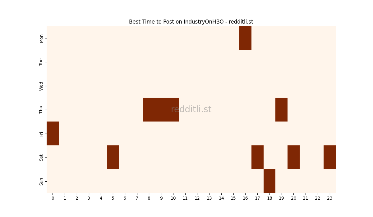 Best posting times heatmap for r/IndustryOnHBO