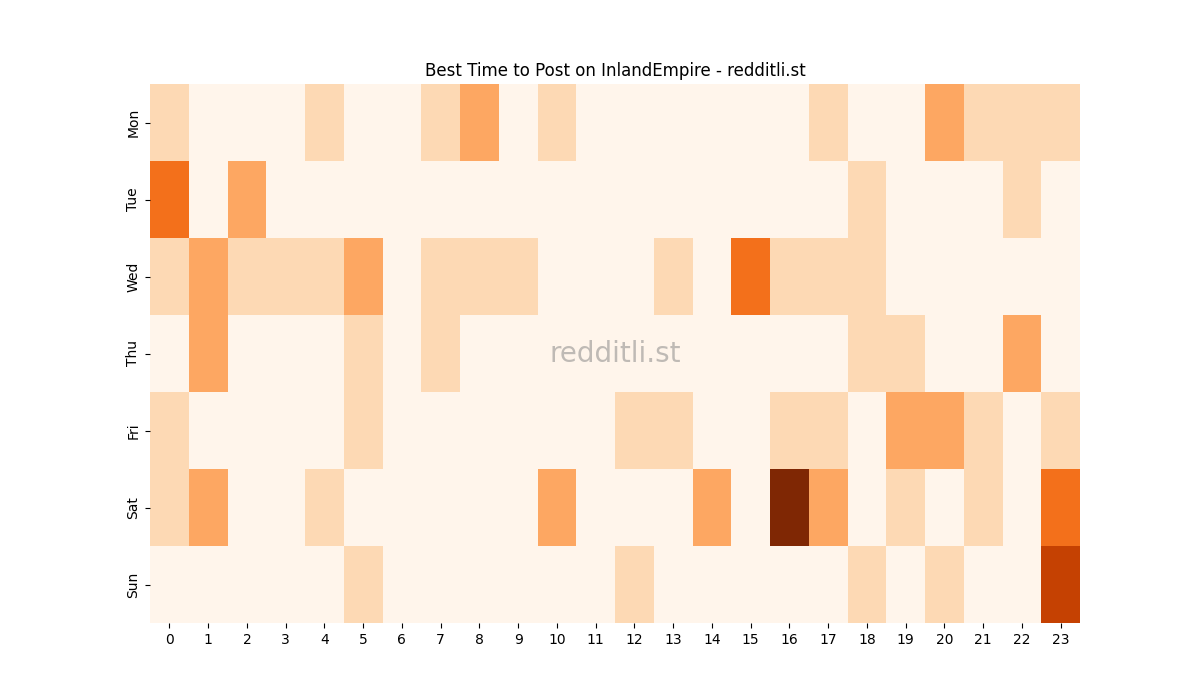 Best posting times heatmap for r/InlandEmpire