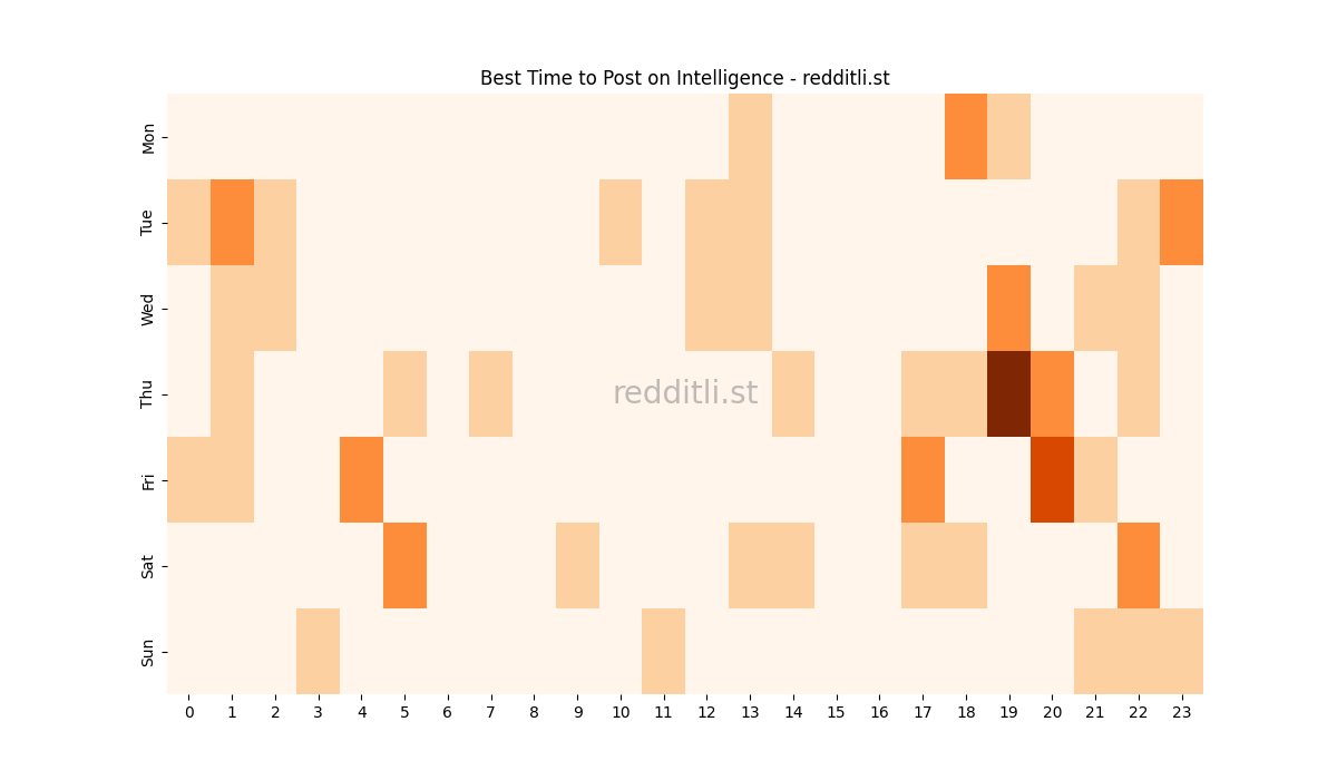Best posting times heatmap for r/Intelligence