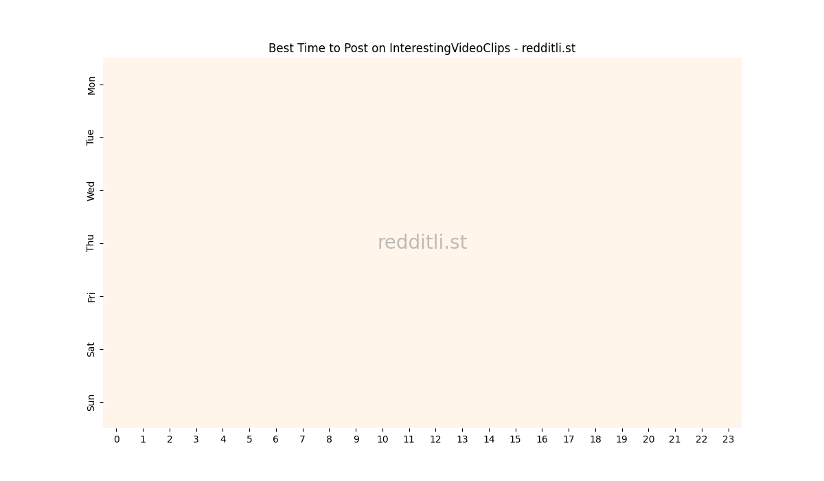 Best posting times heatmap for r/InterestingVideoClips