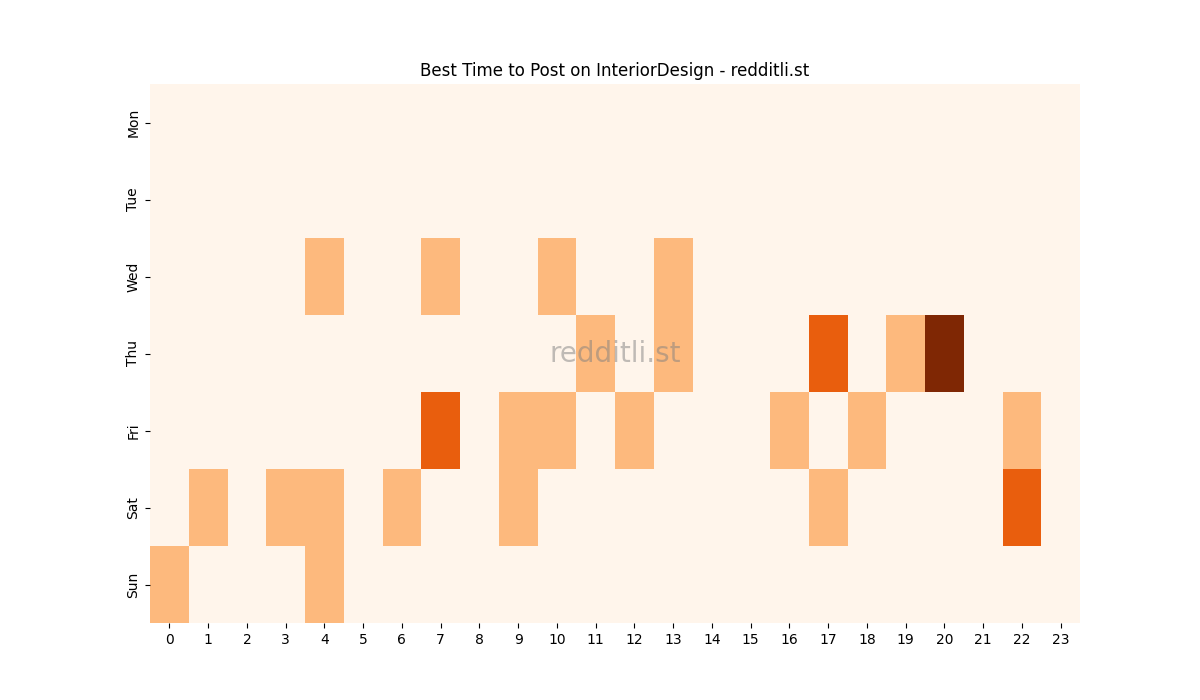 Best posting times heatmap for r/InteriorDesign