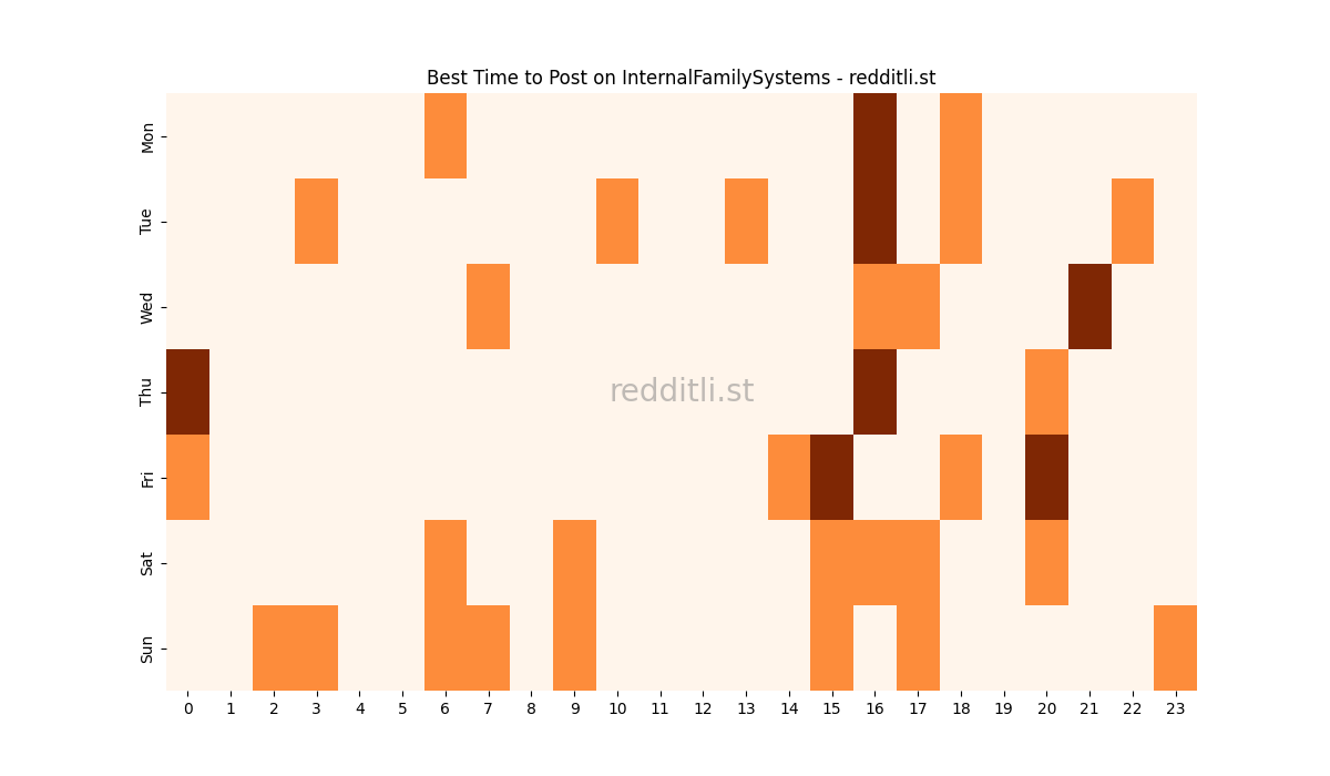 Best posting times heatmap for r/InternalFamilySystems