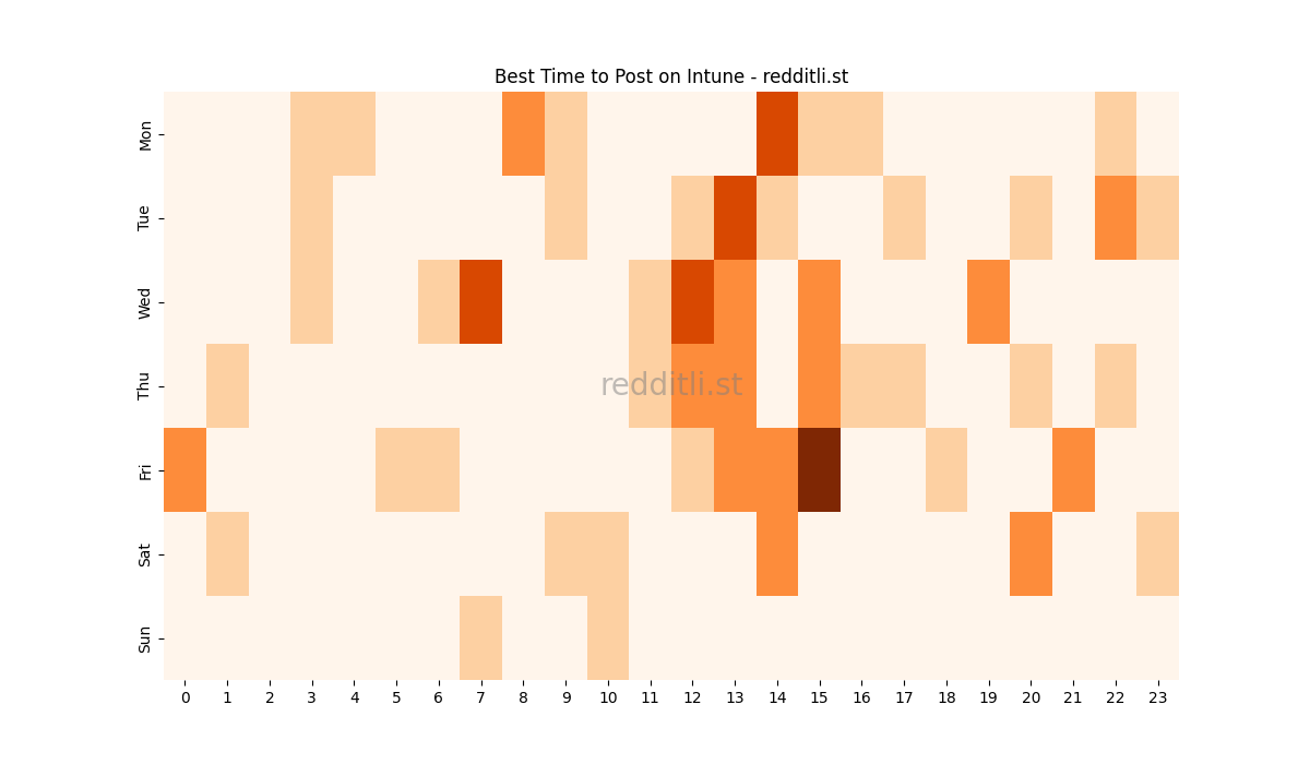 Best posting times heatmap for r/Intune