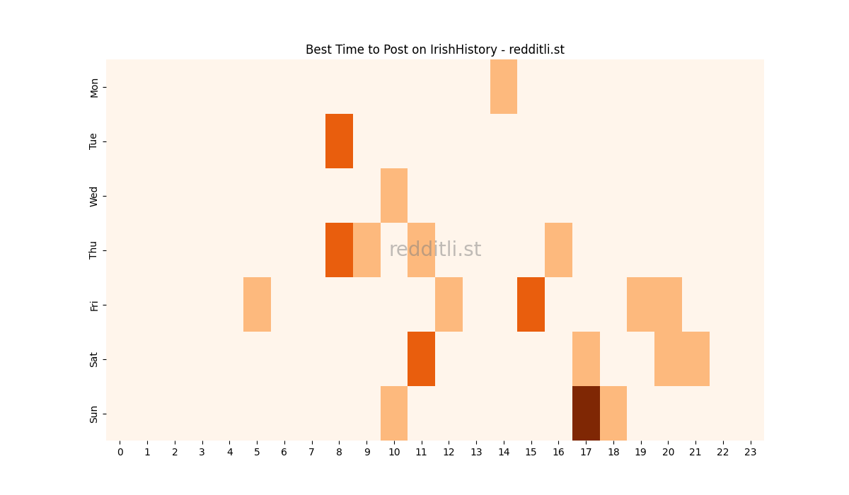 Best posting times heatmap for r/IrishHistory