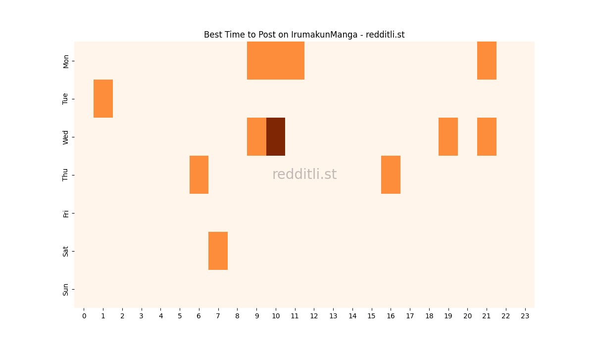 Best posting times heatmap for r/IrumakunManga