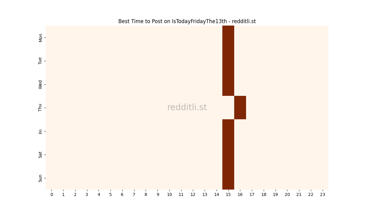 Best posting times heatmap for r/IsTodayFridayThe13th