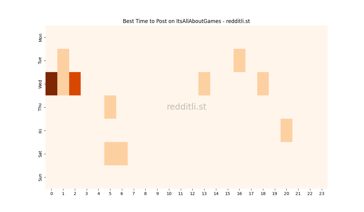 Best posting times heatmap for r/ItsAllAboutGames