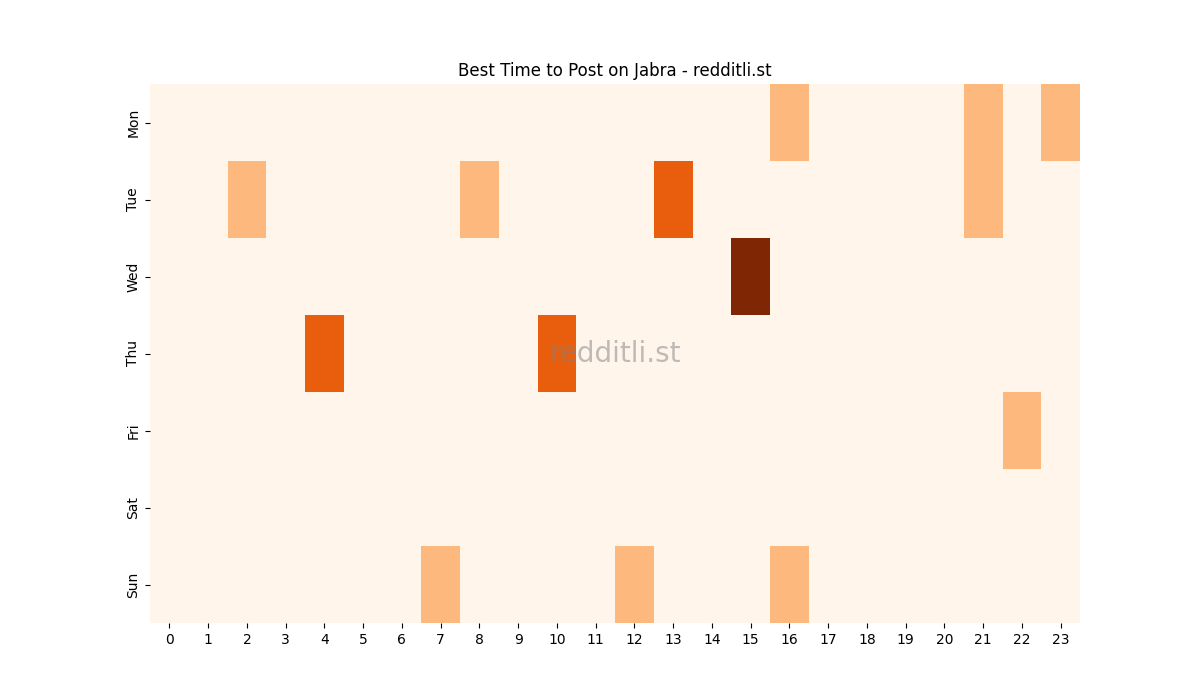 Best posting times heatmap for r/Jabra