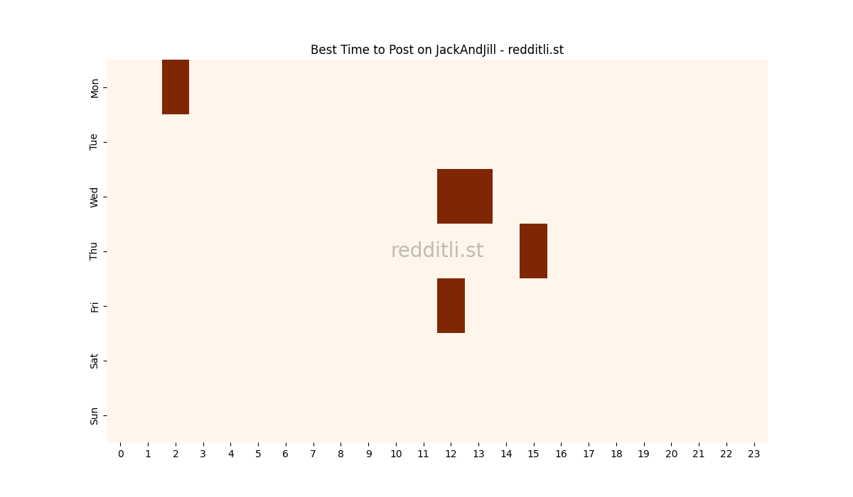 Best posting times heatmap for r/JackAndJill