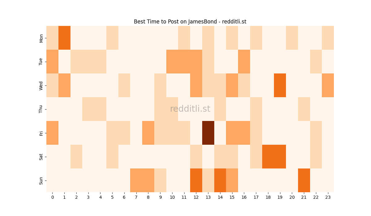 Best posting times heatmap for r/JamesBond
