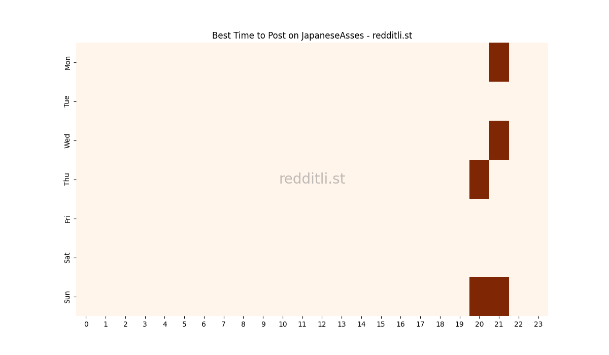 Best posting times heatmap for r/JapaneseAsses