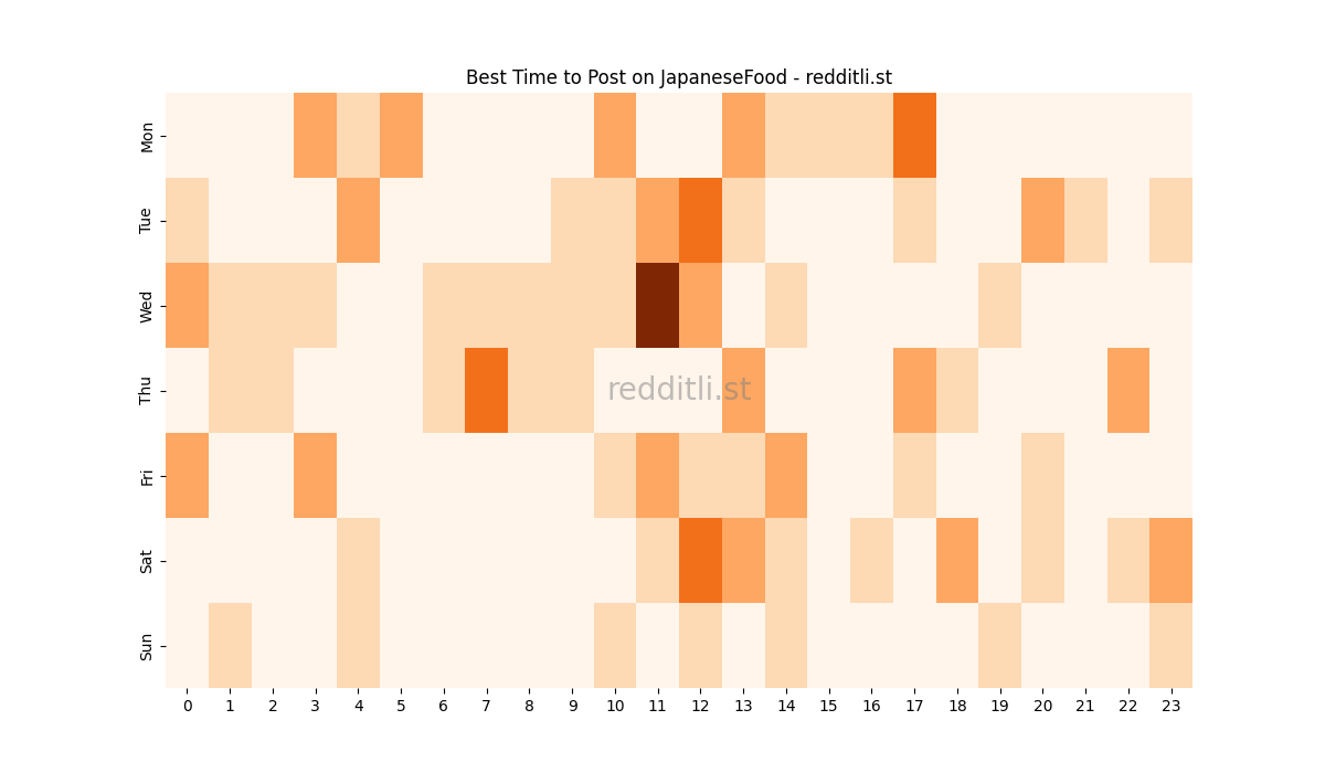 Best posting times heatmap for r/JapaneseFood