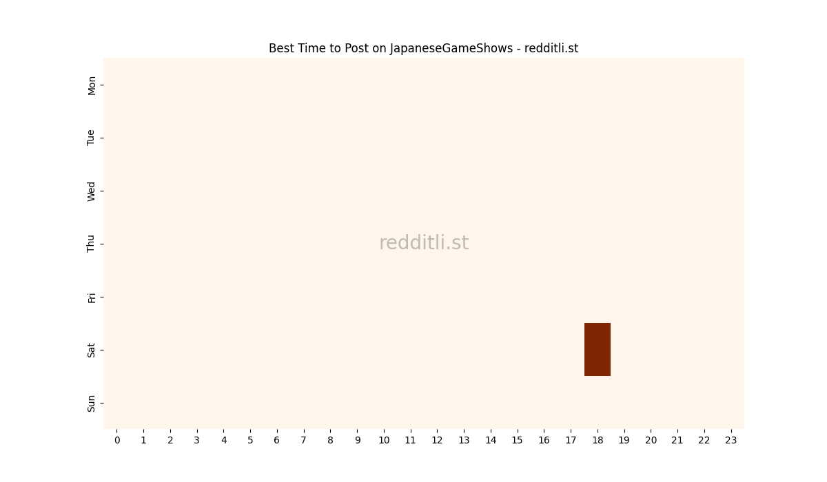 Best posting times heatmap for r/JapaneseGameShows