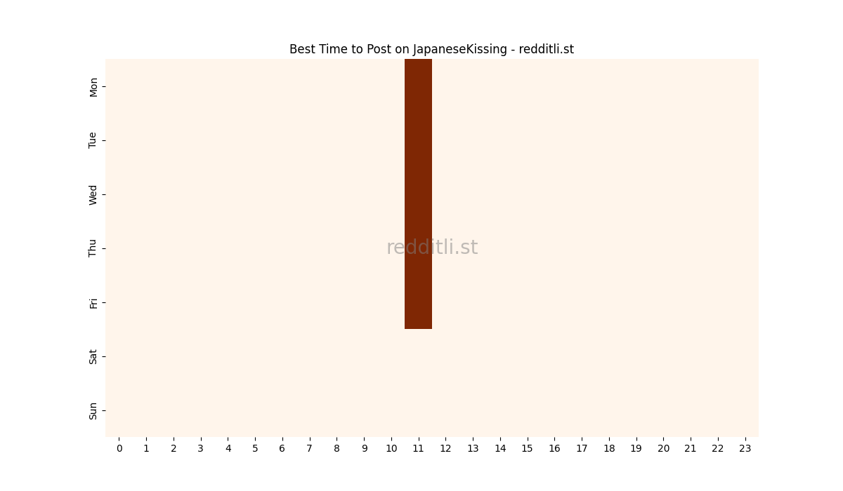 Best posting times heatmap for r/JapaneseKissing