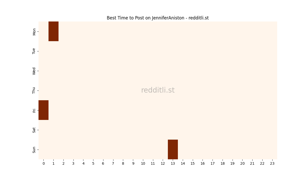 Best posting times heatmap for r/JenniferAniston