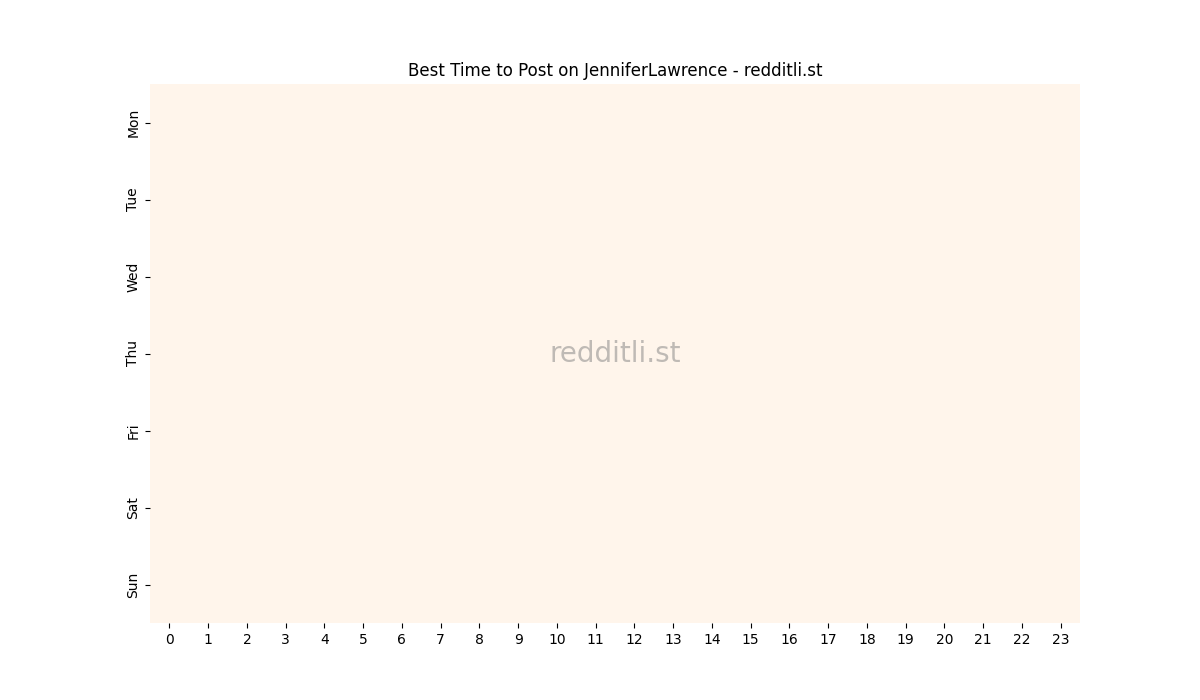 Best posting times heatmap for r/JenniferLawrence