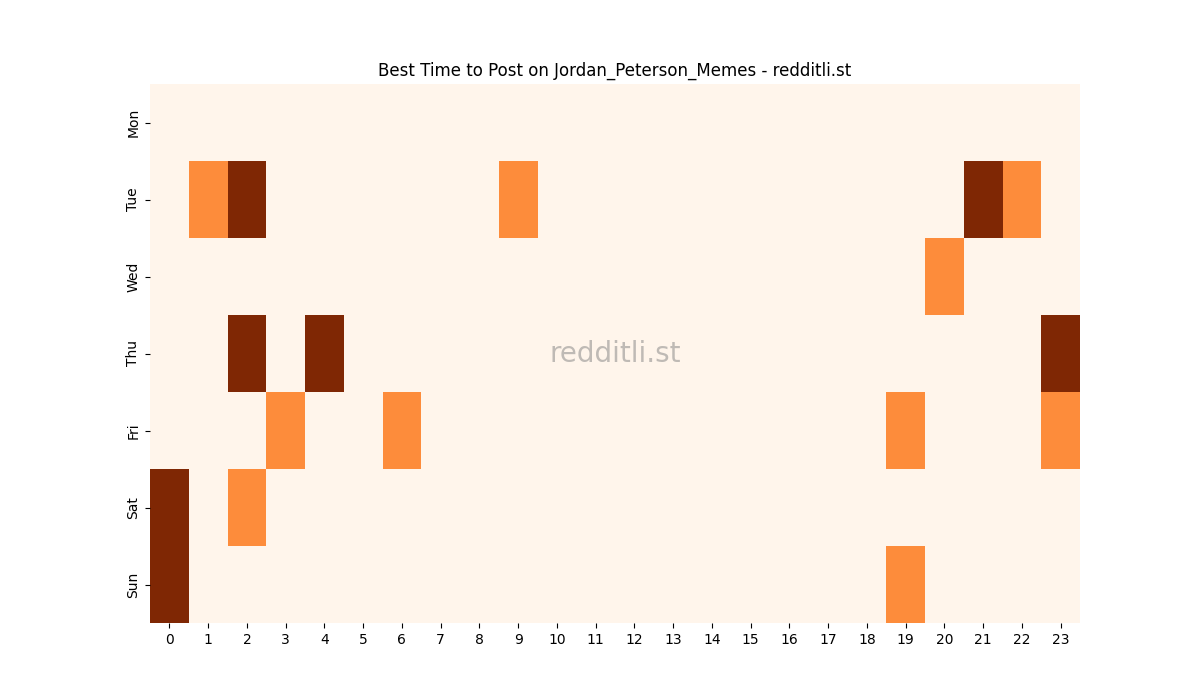 Best posting times heatmap for r/Jordan_Peterson_Memes