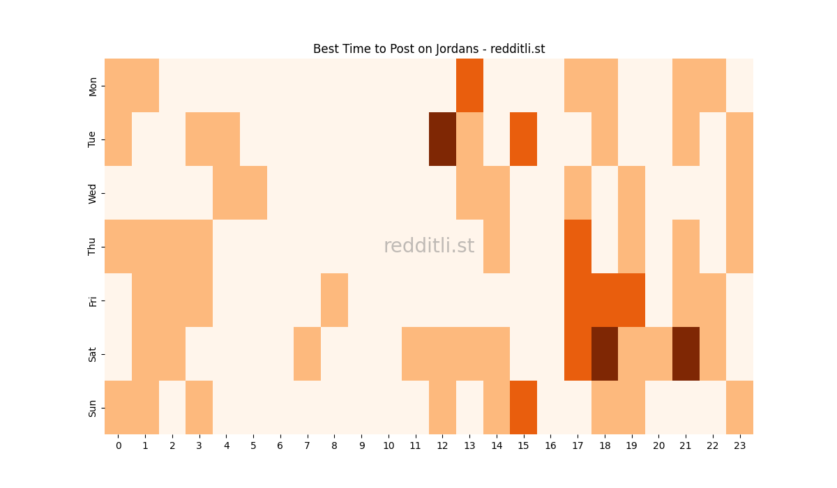 Best posting times heatmap for r/Jordans