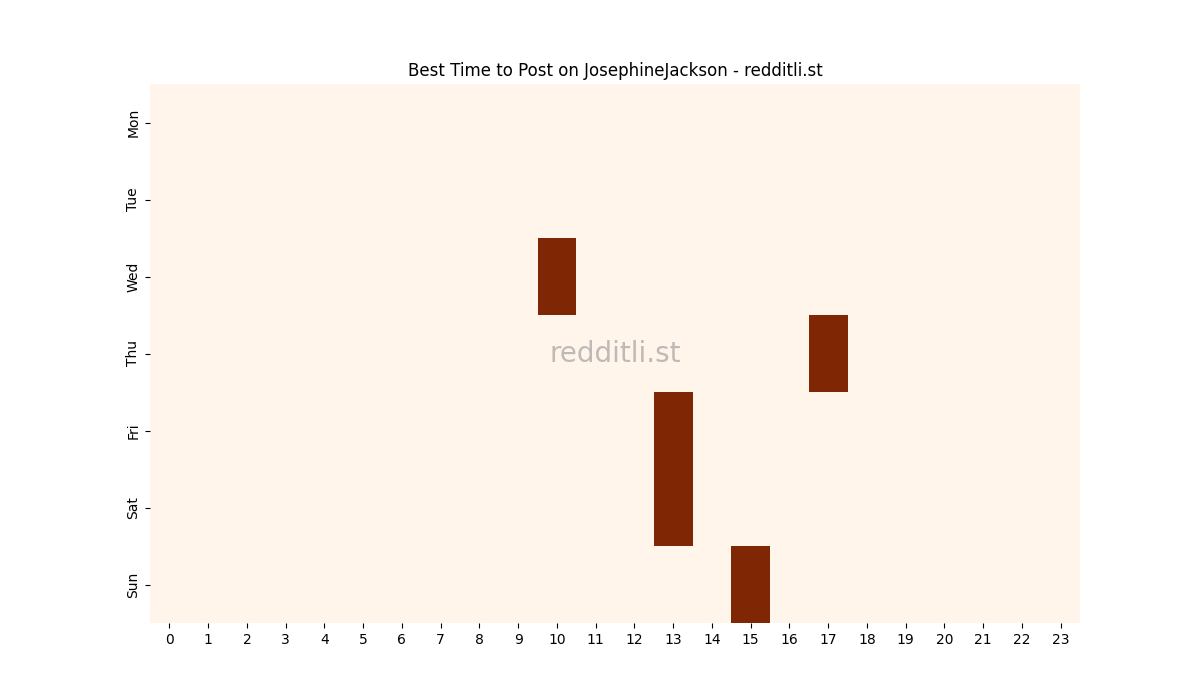 Best posting times heatmap for r/JosephineJackson