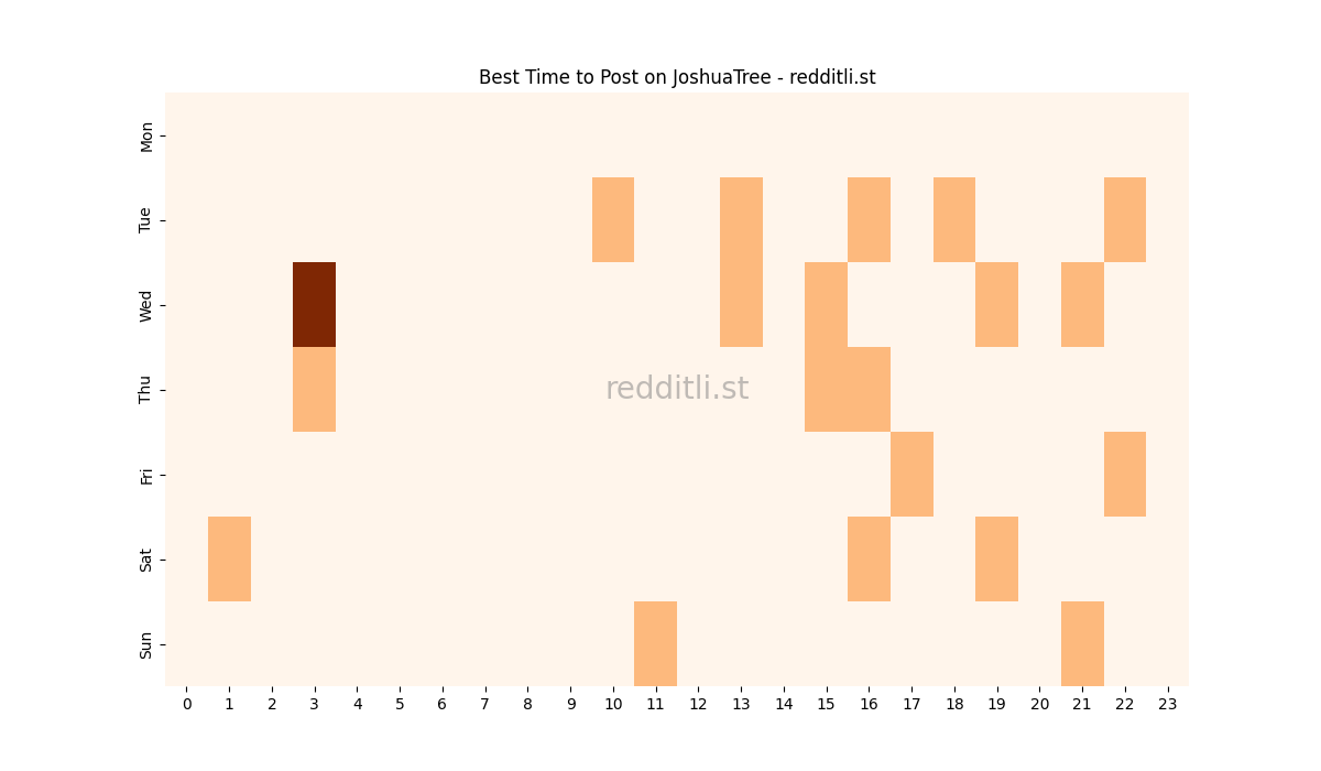 Best posting times heatmap for r/JoshuaTree