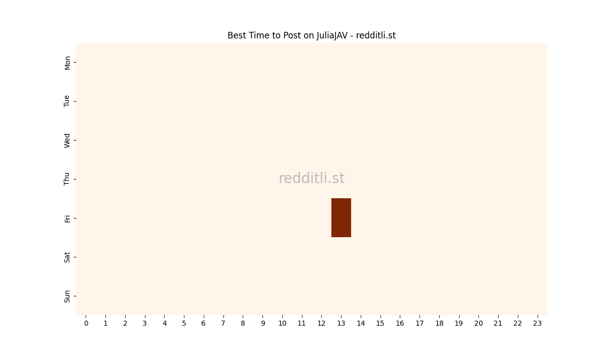 Best posting times heatmap for r/JuliaJAV