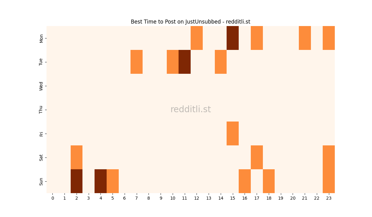 Best posting times heatmap for r/JustUnsubbed