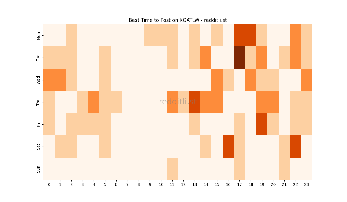 Best posting times heatmap for r/KGATLW