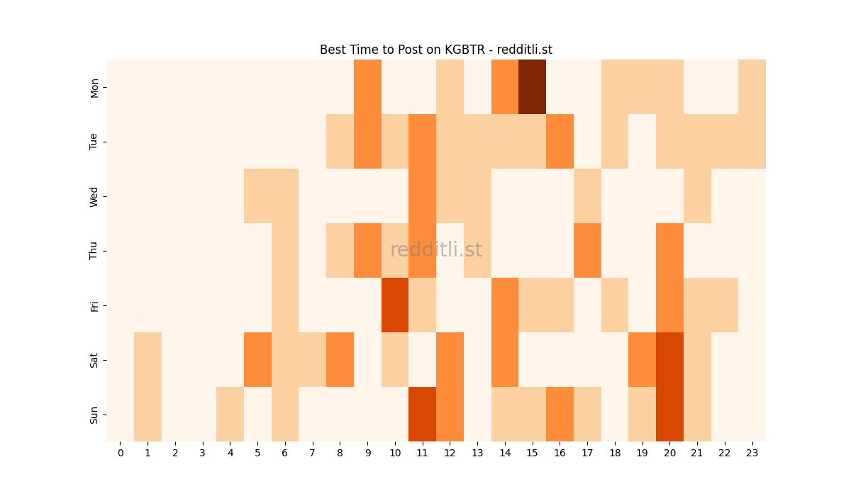 Best posting times heatmap for r/KGBTR