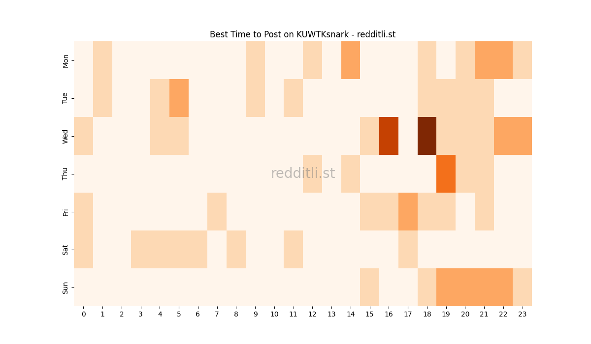 Best posting times heatmap for r/KUWTKsnark