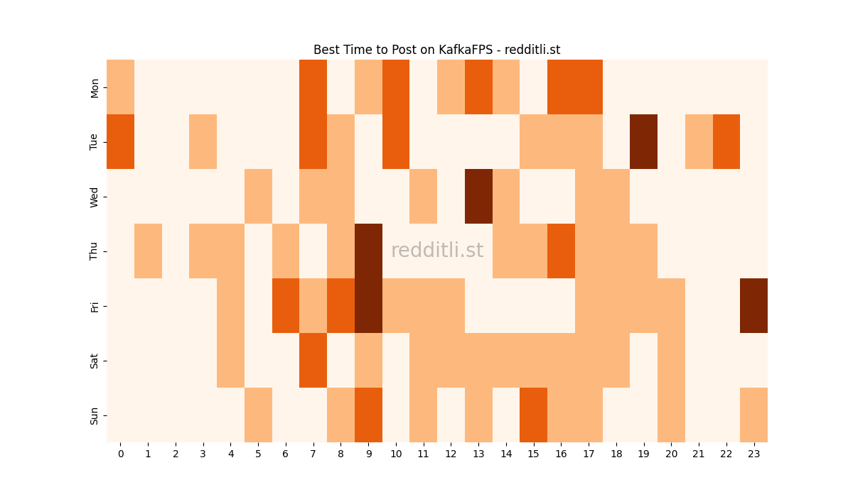 Best posting times heatmap for r/KafkaFPS