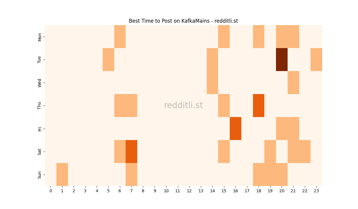 Best posting times heatmap for r/KafkaMains