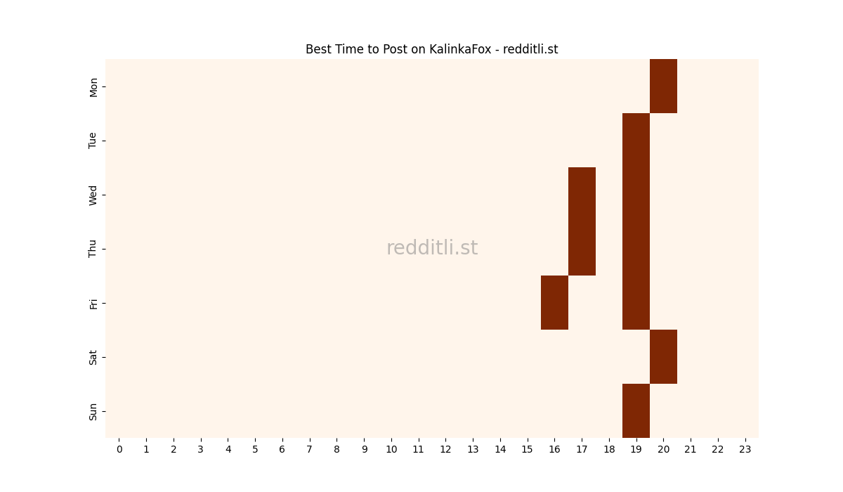 Best posting times heatmap for r/KalinkaFox
