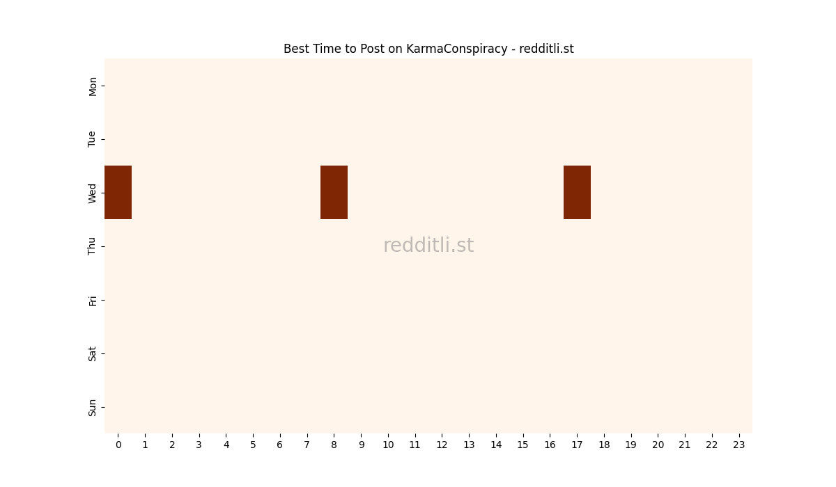 Best posting times heatmap for r/KarmaConspiracy