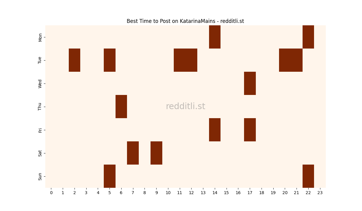 Best posting times heatmap for r/KatarinaMains