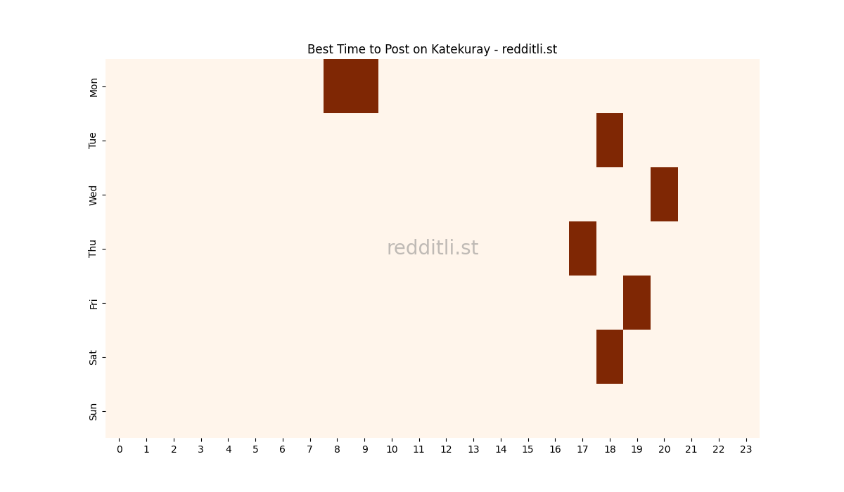 Best posting times heatmap for r/Katekuray