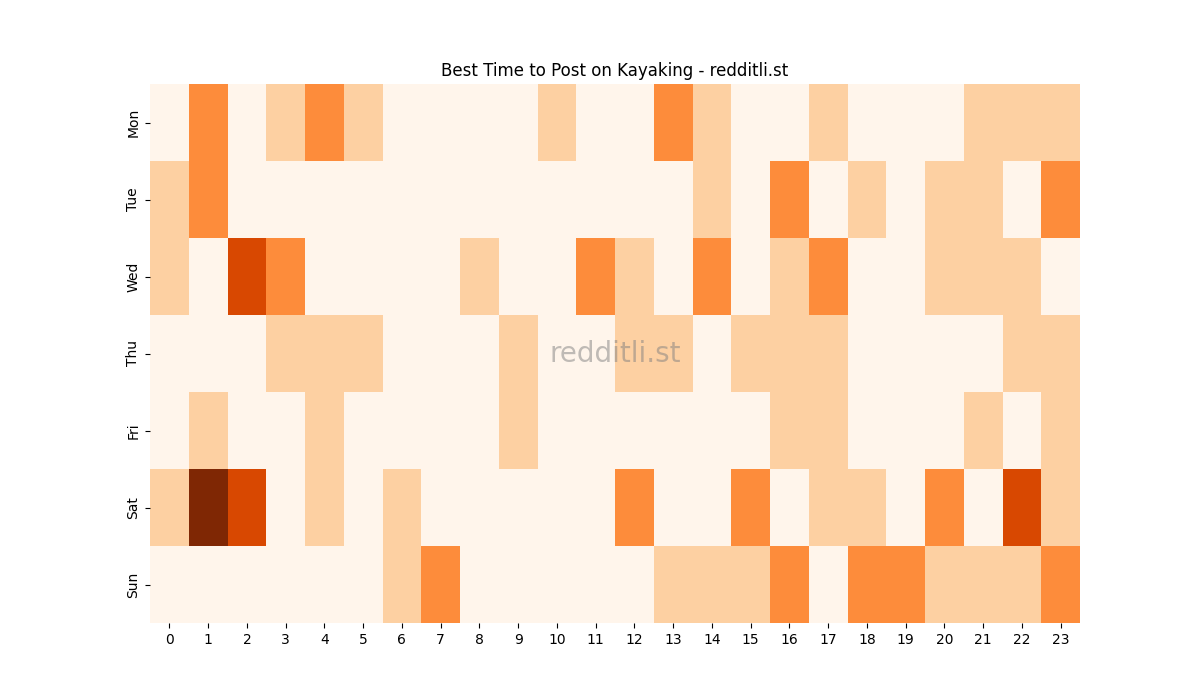 Best posting times heatmap for r/Kayaking
