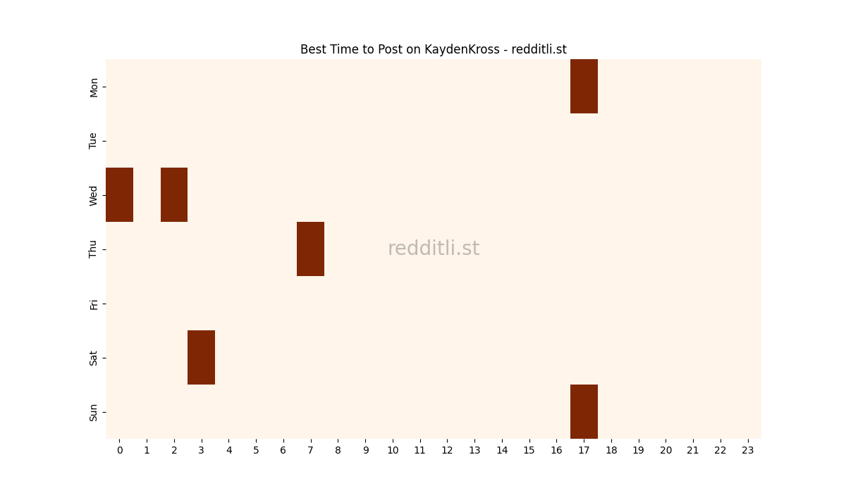 Best posting times heatmap for r/KaydenKross