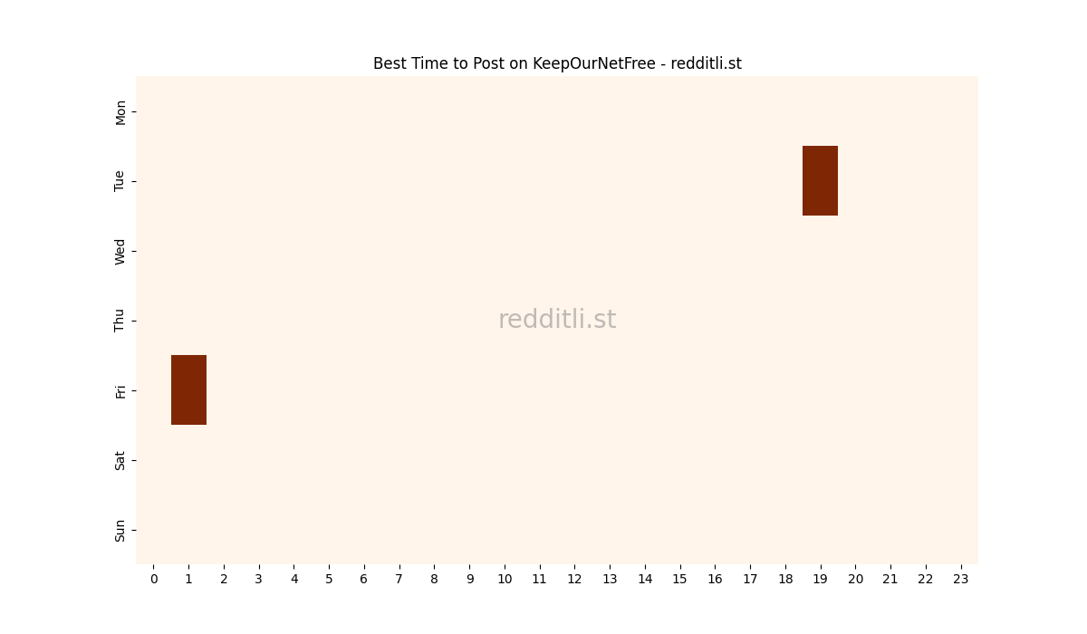 Best posting times heatmap for r/KeepOurNetFree
